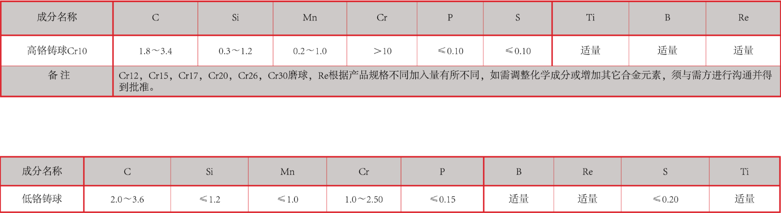 产品中心：高、低铬铸球化学成分表格.png