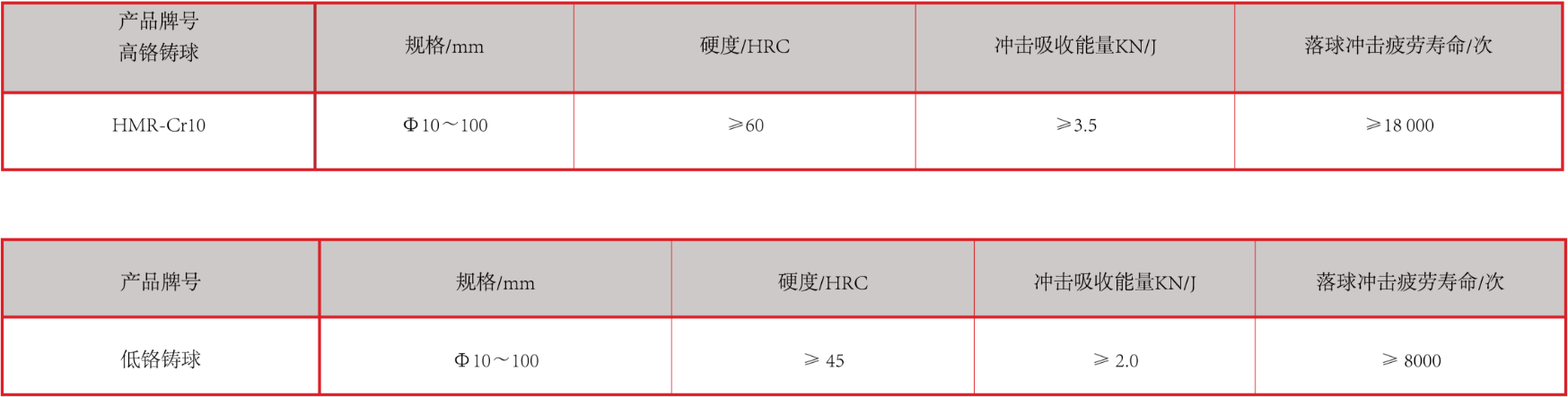 产品中心：高、低铬铸球性能指标.png