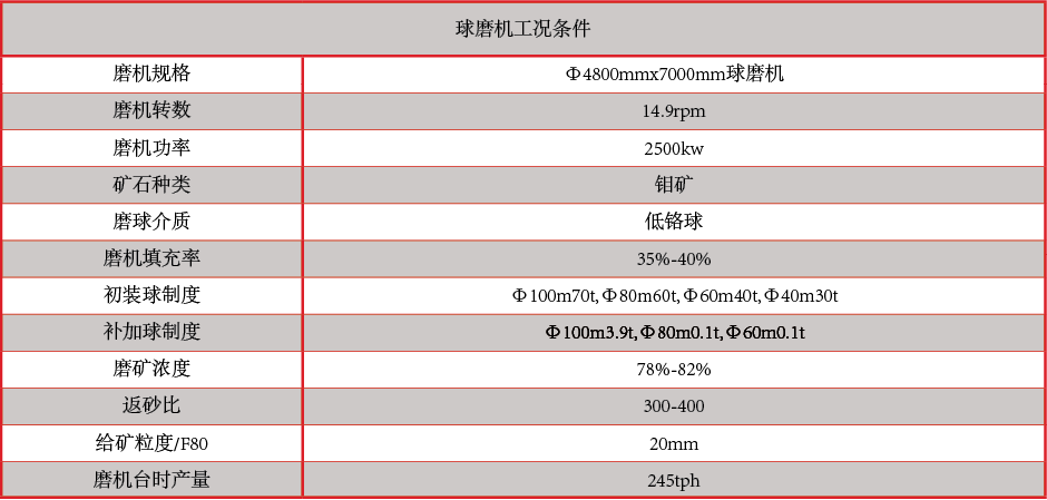 产品中心：高、低铬铸球球磨机工况条件.png