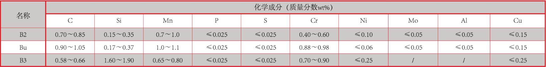 产品中心：轧球化学成分.png