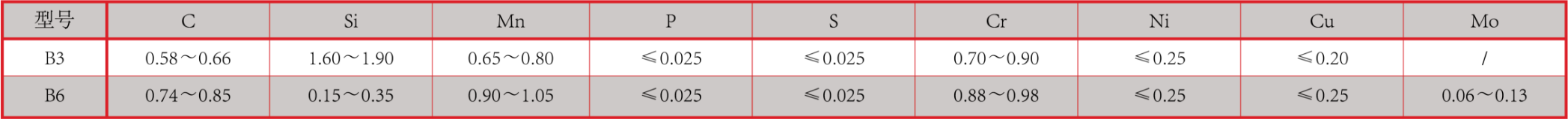 产品中心：锻球化学成分.png